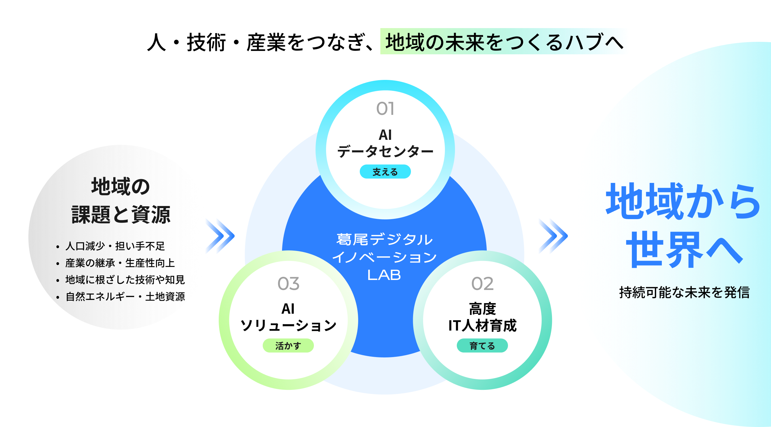 人・技術・産業をつなぎ、地域の未来をつくるハブへ（イノベーションLABの取り組み図）